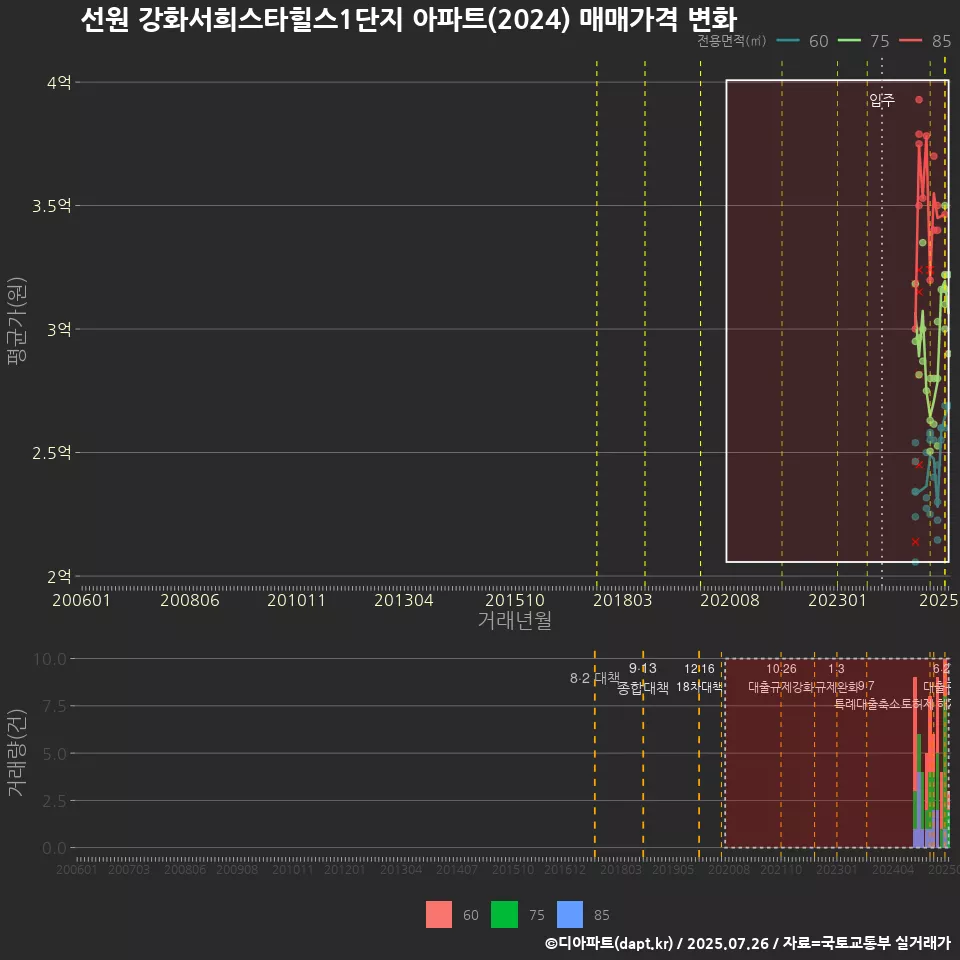 선원 강화서희스타힐스1단지 아파트(2024) 매매가격 변화