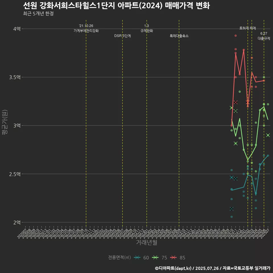 선원 강화서희스타힐스1단지 아파트(2024) 매매가격 변화