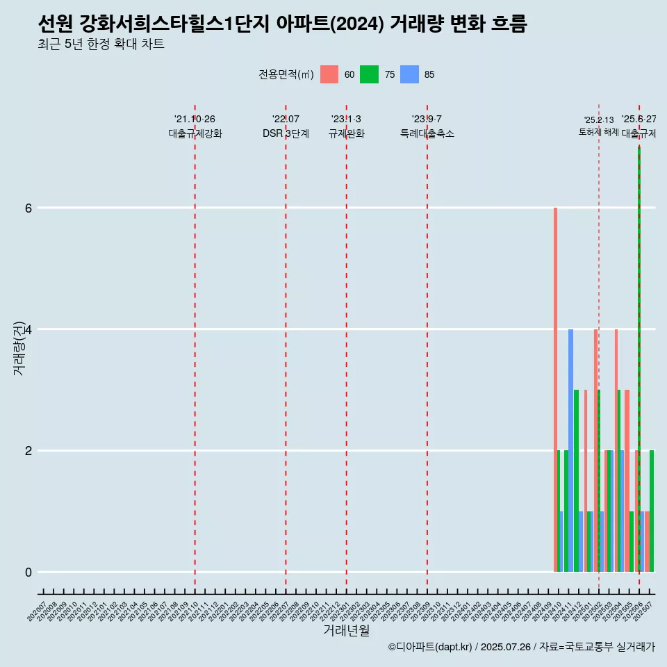 선원 강화서희스타힐스1단지 아파트(2024) 거래량 변화 흐름