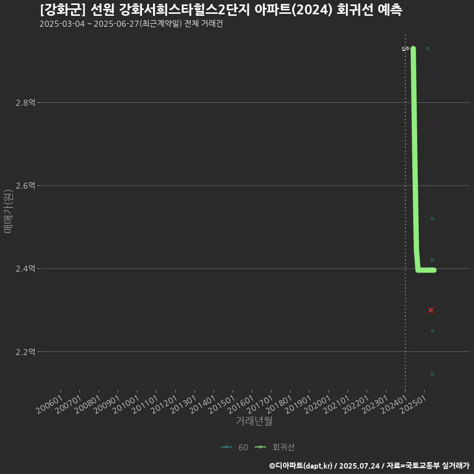 [강화군] 선원 강화서희스타힐스2단지 아파트(2024) 회귀선 예측