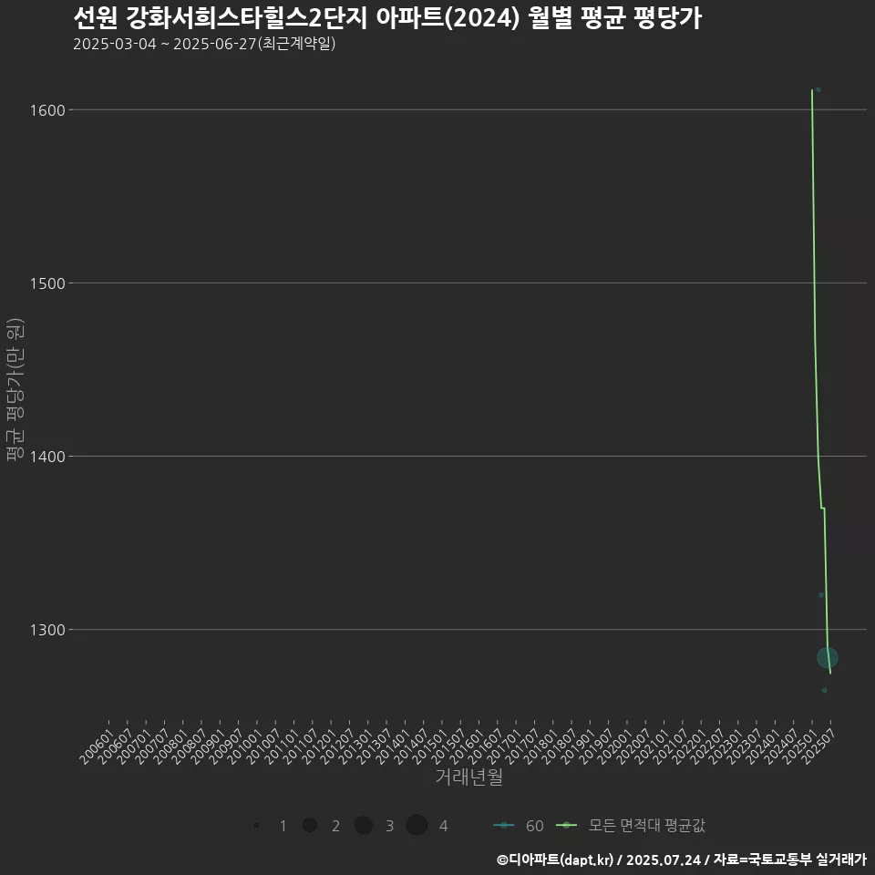 선원 강화서희스타힐스2단지 아파트(2024) 월별 평균 평당가