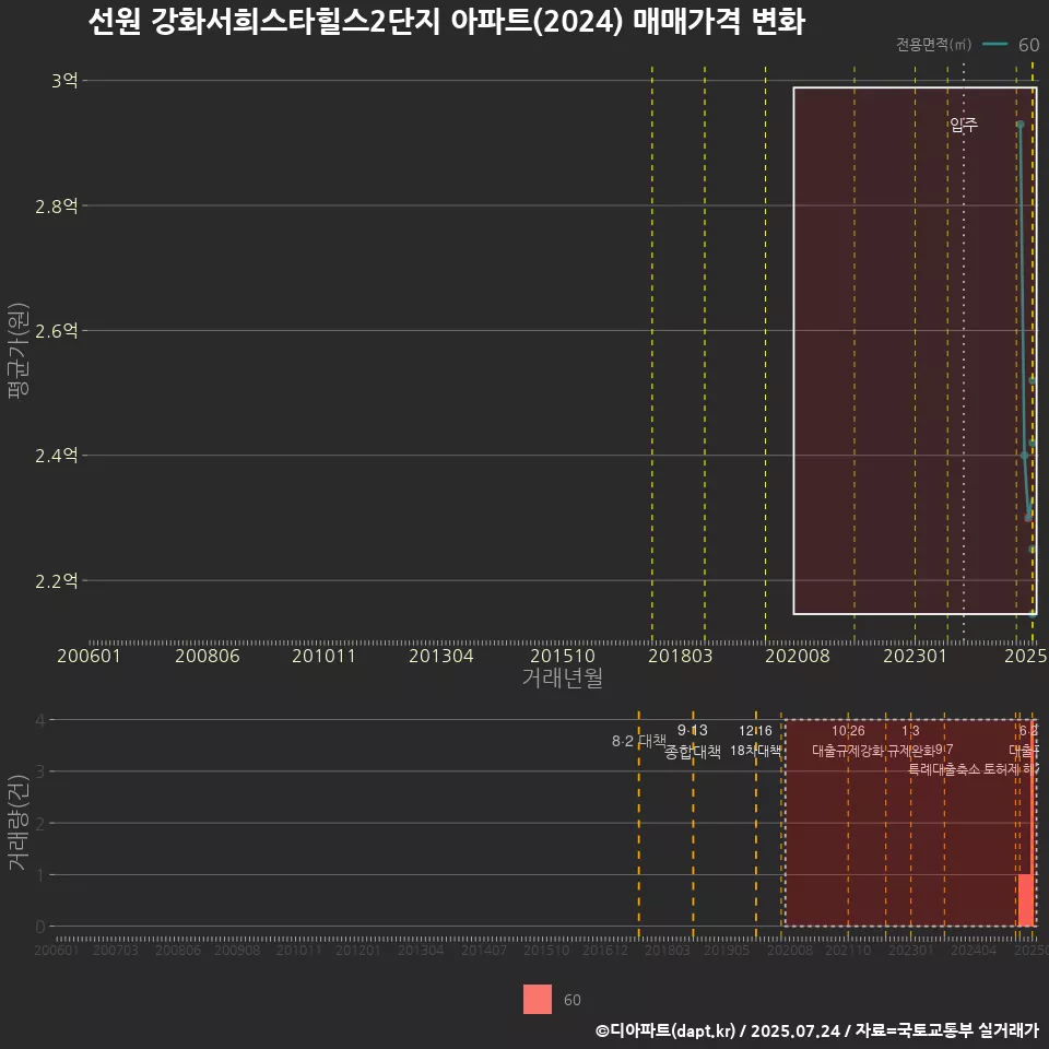 선원 강화서희스타힐스2단지 아파트(2024) 매매가격 변화