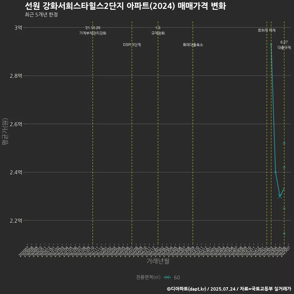 선원 강화서희스타힐스2단지 아파트(2024) 매매가격 변화