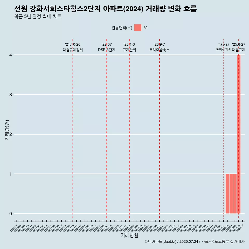 선원 강화서희스타힐스2단지 아파트(2024) 거래량 변화 흐름