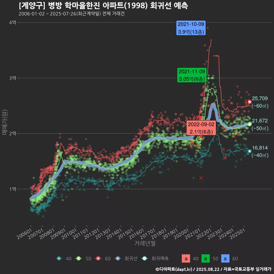 [계양구] 병방 학마을한진 아파트(1998) 회귀선 예측