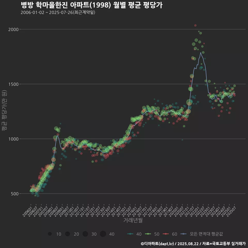 병방 학마을한진 아파트(1998) 월별 평균 평당가