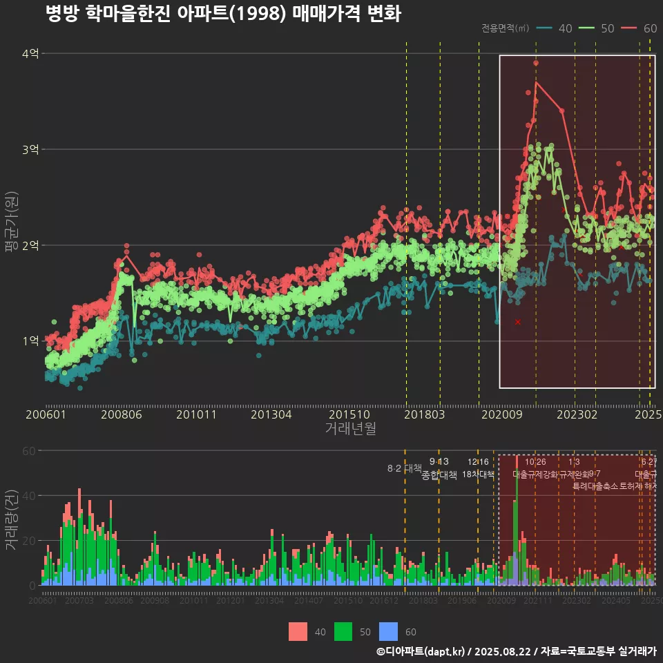 병방 학마을한진 아파트(1998) 매매가격 변화