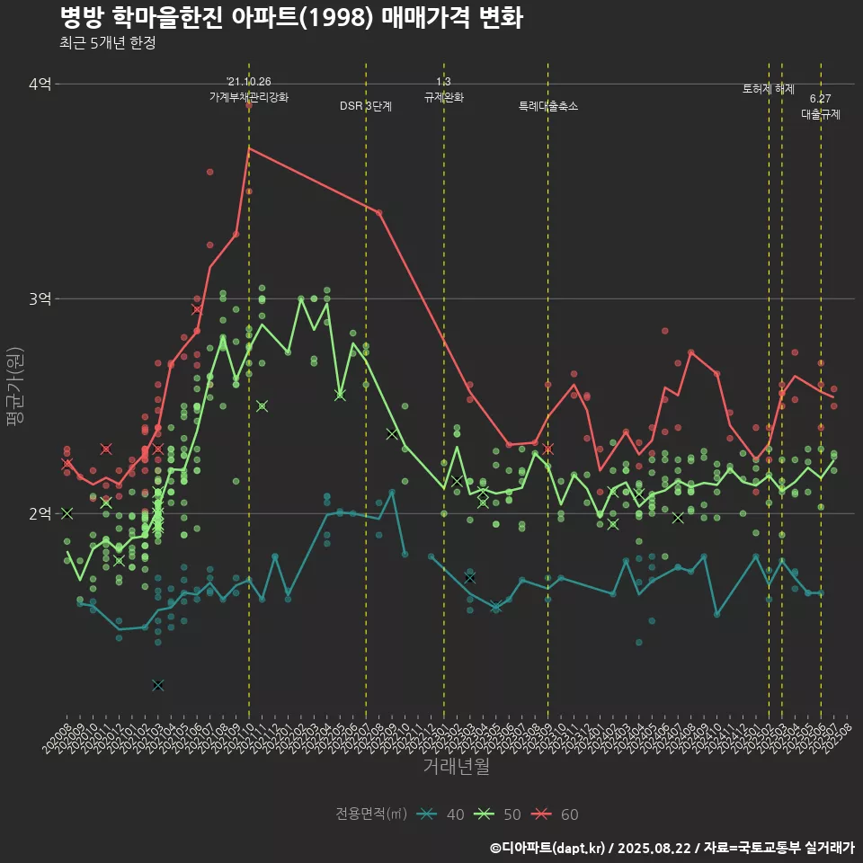 병방 학마을한진 아파트(1998) 매매가격 변화