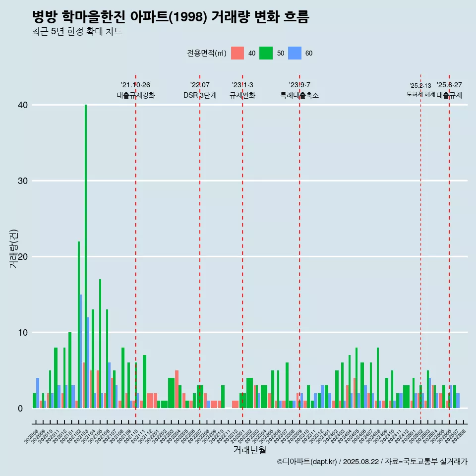 병방 학마을한진 아파트(1998) 거래량 변화 흐름