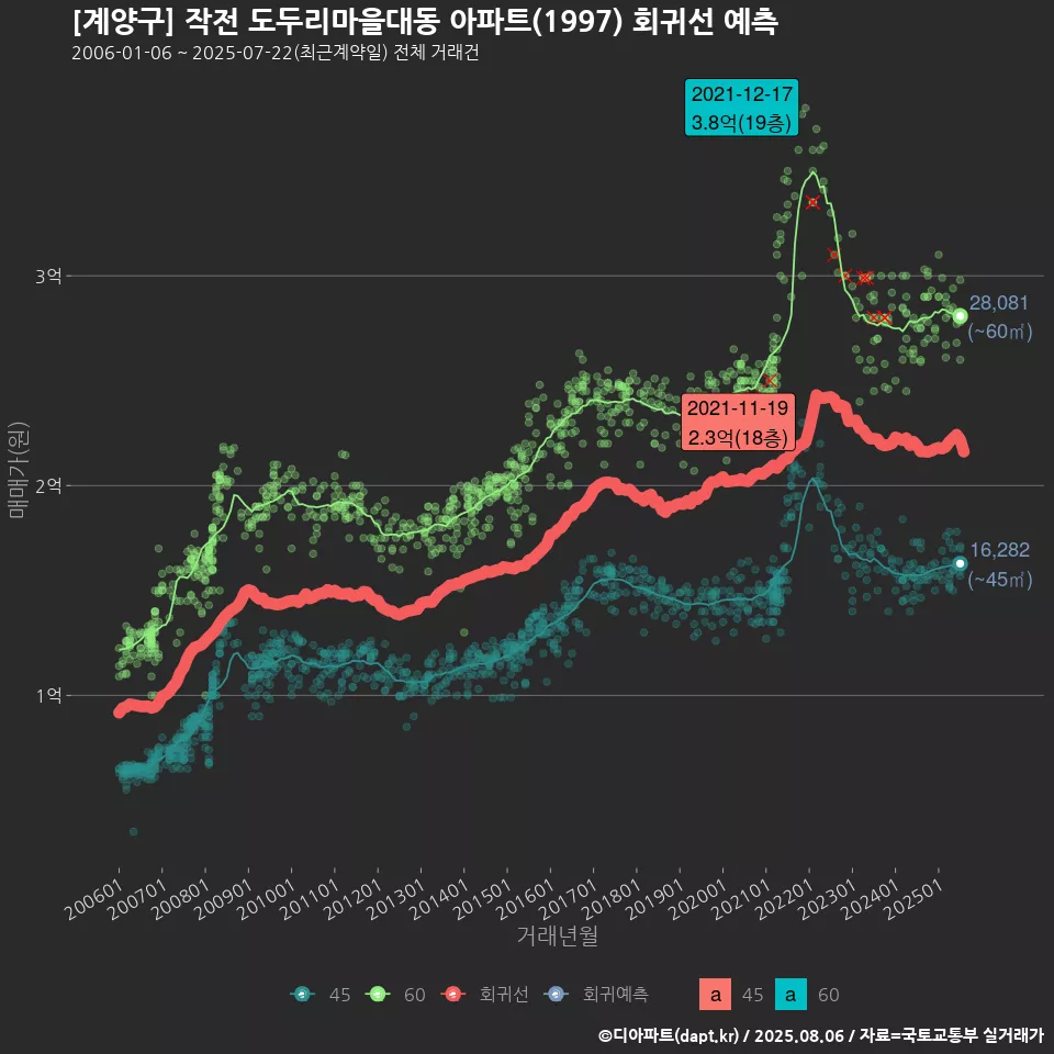 [계양구] 작전 도두리마을대동 아파트(1997) 회귀선 예측