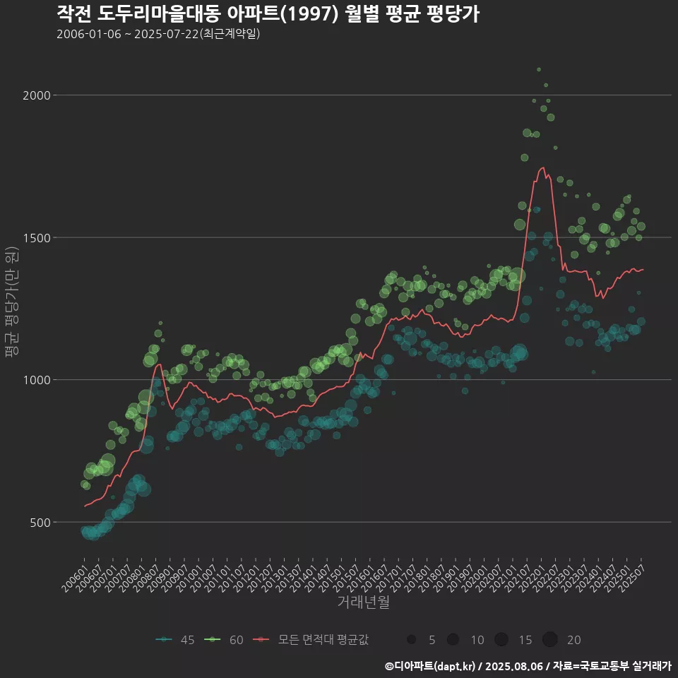 작전 도두리마을대동 아파트(1997) 월별 평균 평당가