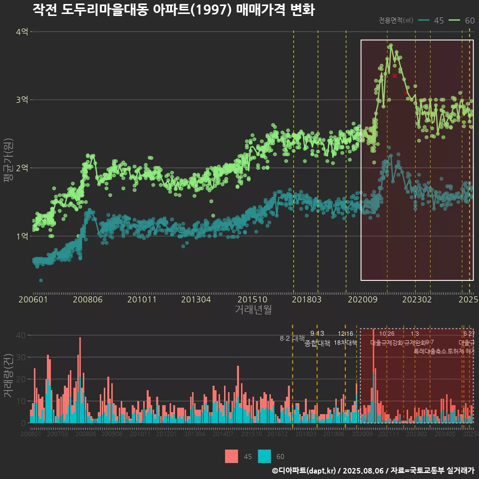 작전 도두리마을대동 아파트(1997) 매매가격 변화