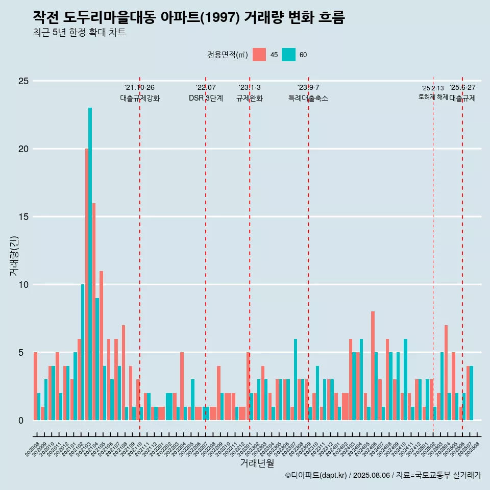 작전 도두리마을대동 아파트(1997) 거래량 변화 흐름