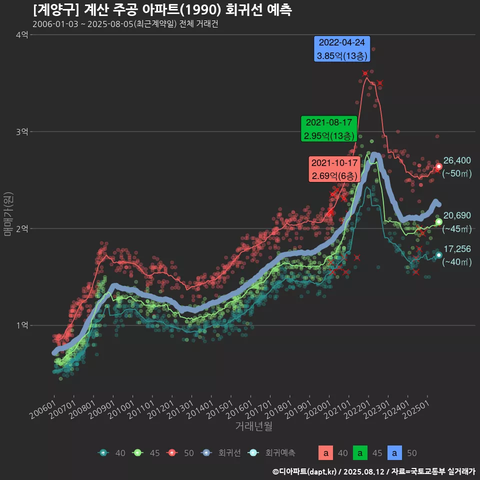 [계양구] 계산 주공 아파트(1990) 회귀선 예측
