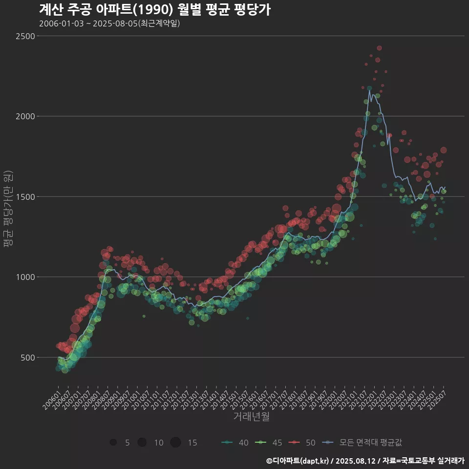 계산 주공 아파트(1990) 월별 평균 평당가