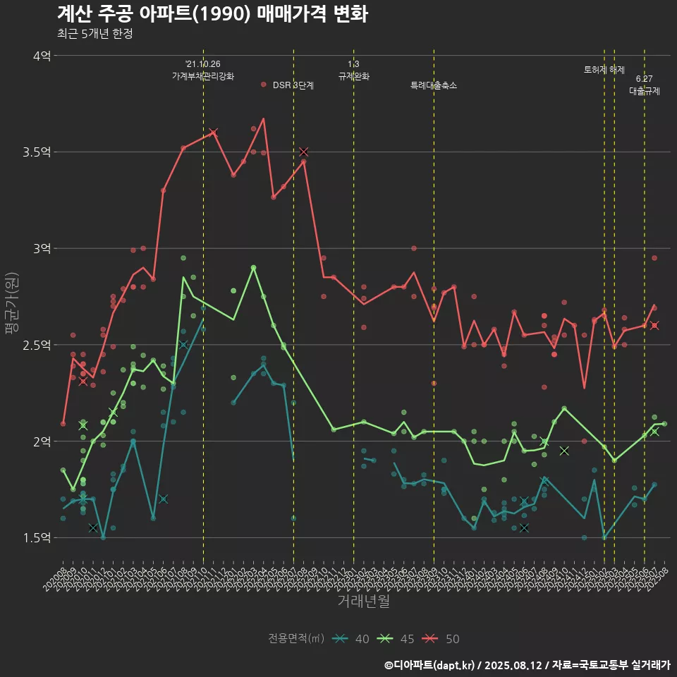 계산 주공 아파트(1990) 매매가격 변화
