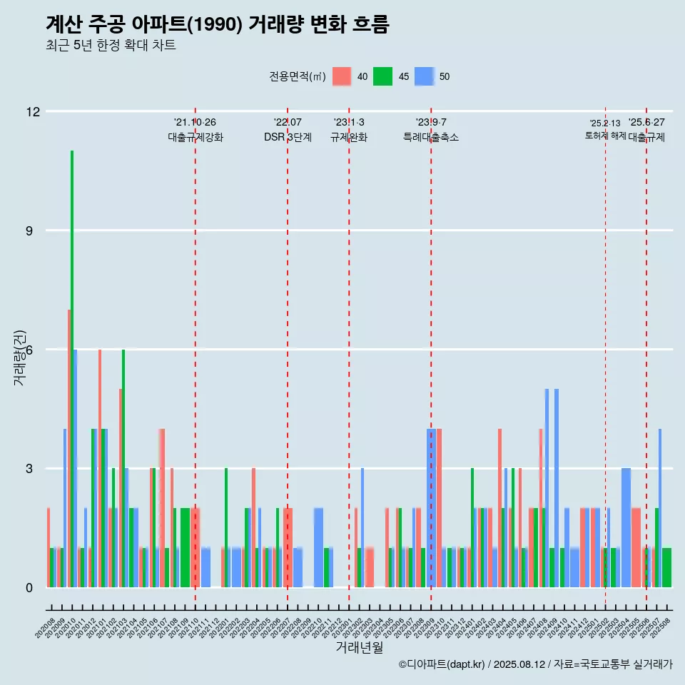계산 주공 아파트(1990) 거래량 변화 흐름