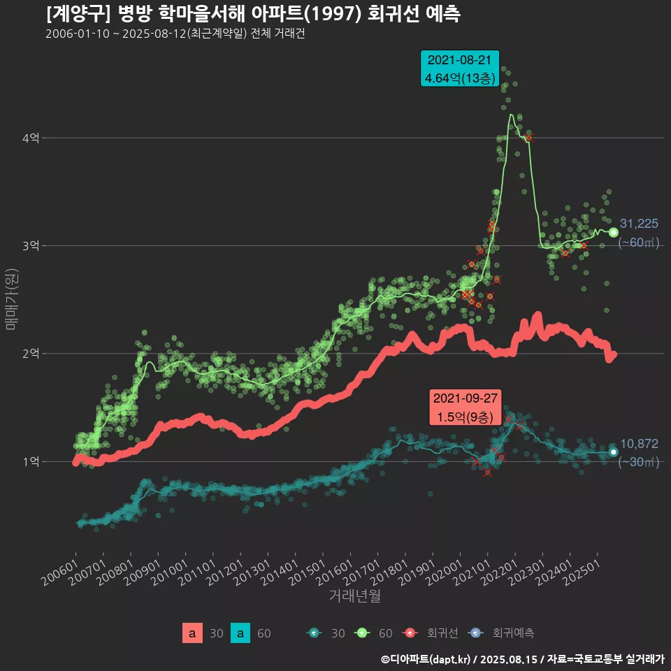 [계양구] 병방 학마을서해 아파트(1997) 회귀선 예측