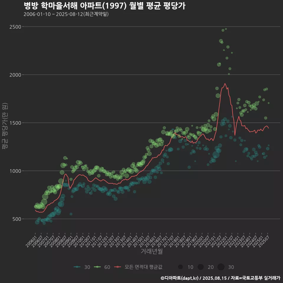 병방 학마을서해 아파트(1997) 월별 평균 평당가