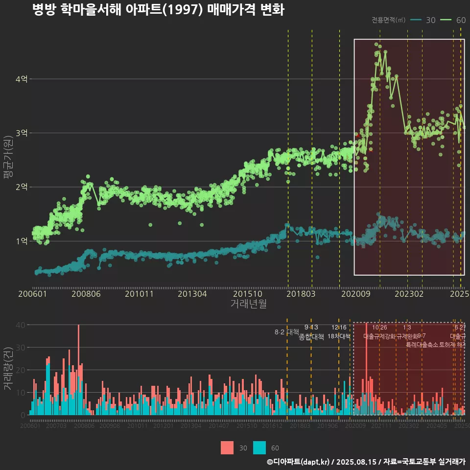병방 학마을서해 아파트(1997) 매매가격 변화