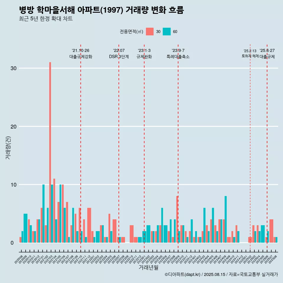 병방 학마을서해 아파트(1997) 거래량 변화 흐름