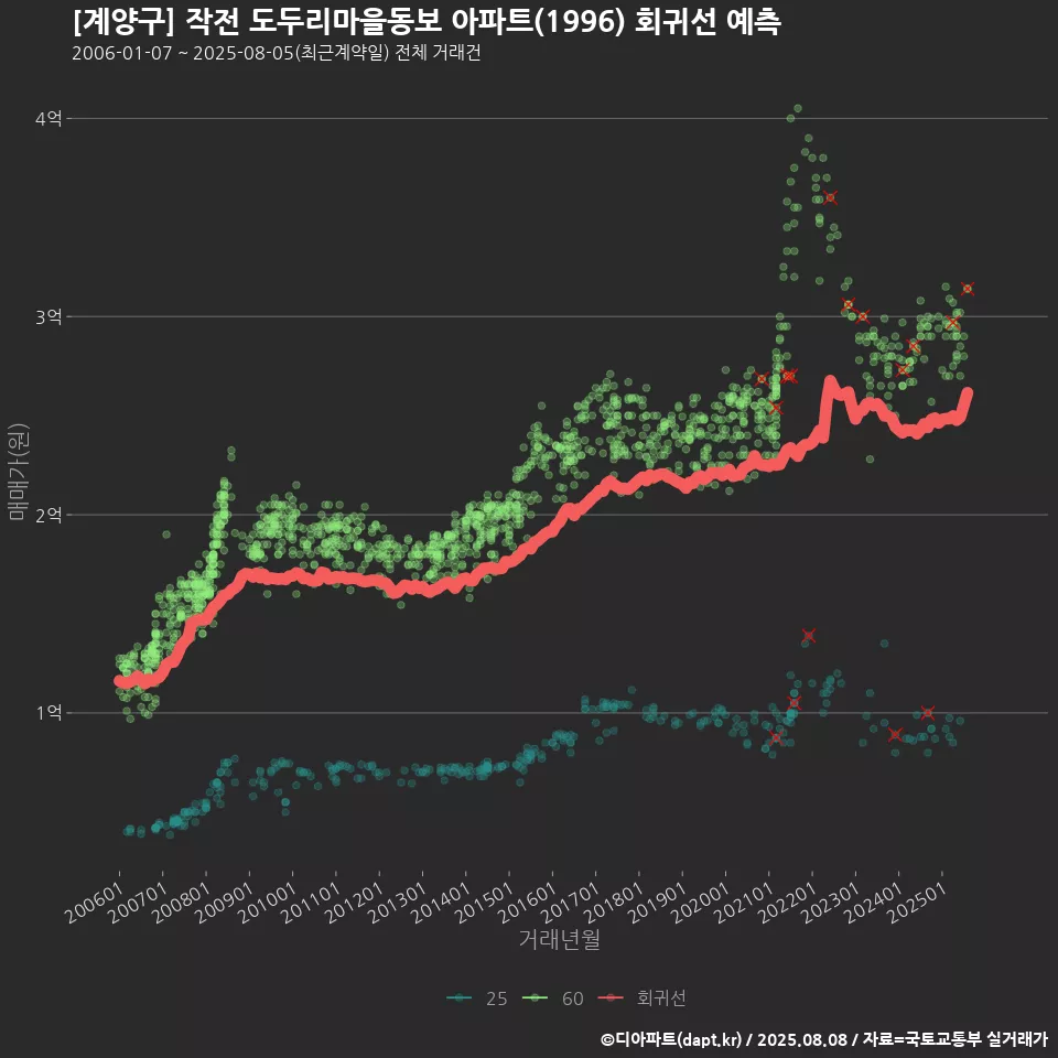 [계양구] 작전 도두리마을동보 아파트(1996) 회귀선 예측