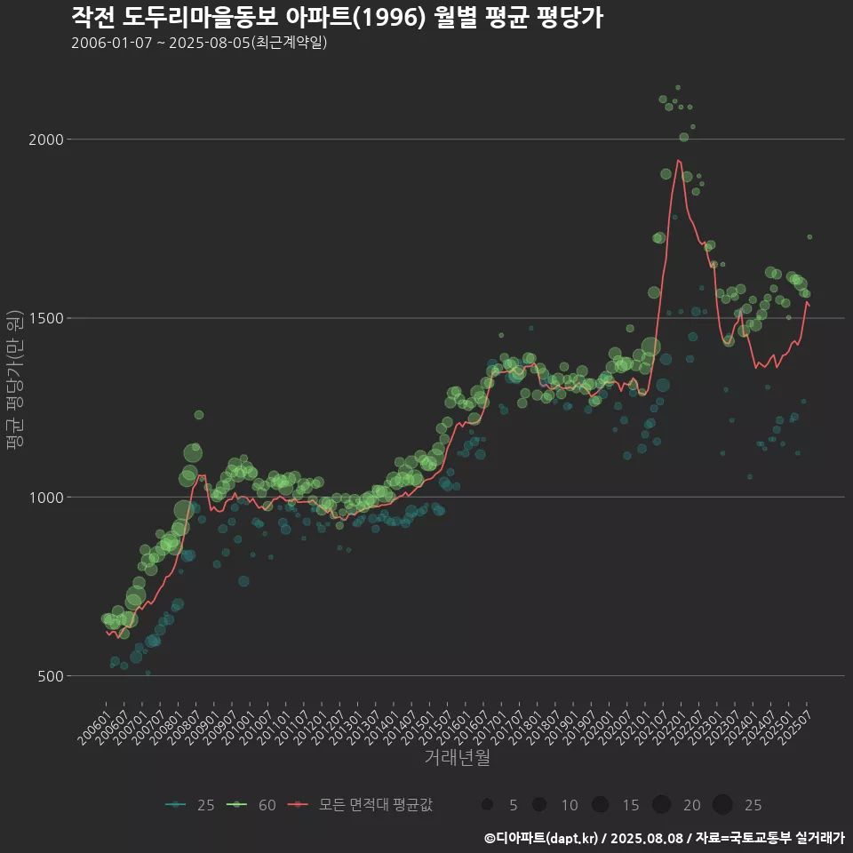 작전 도두리마을동보 아파트(1996) 월별 평균 평당가