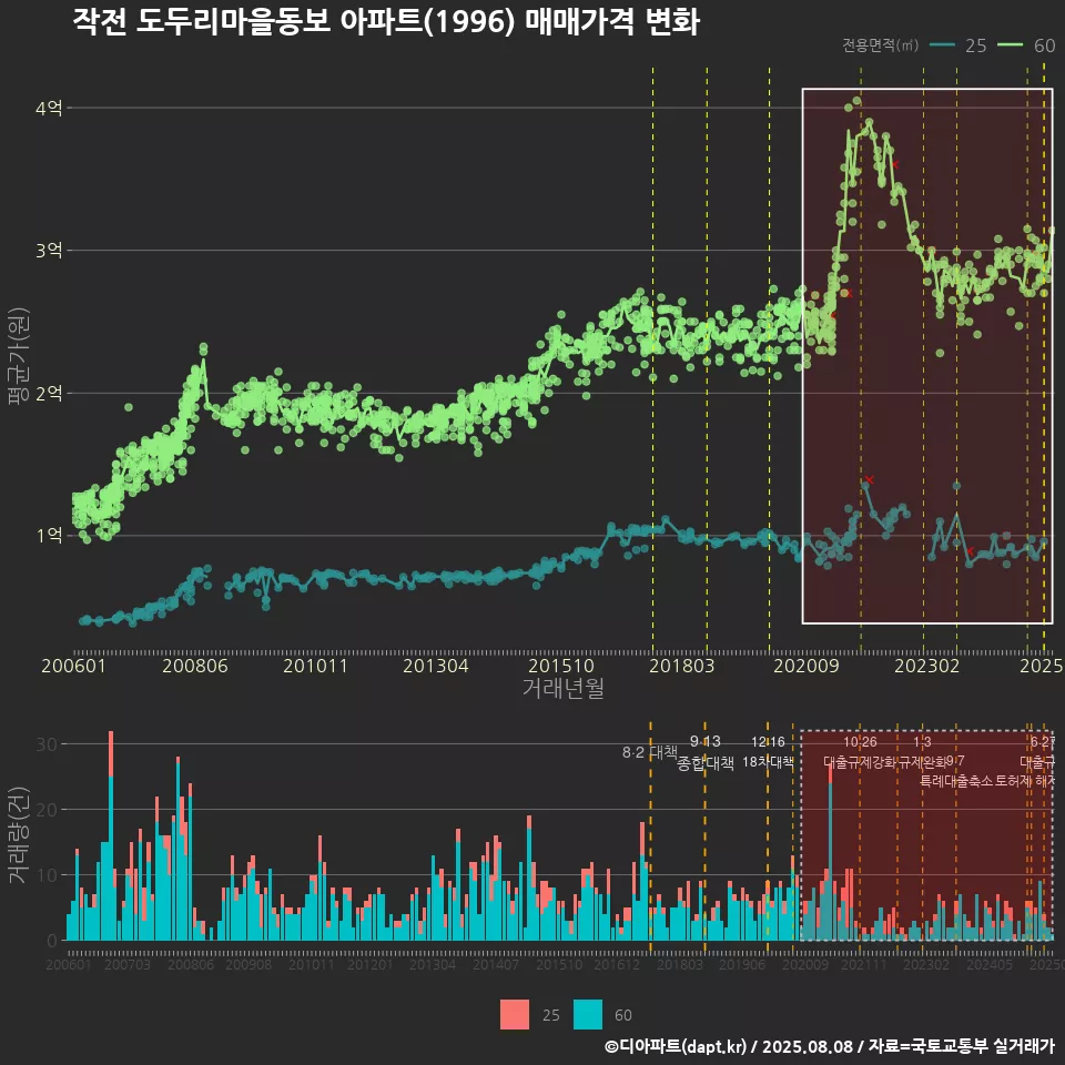 작전 도두리마을동보 아파트(1996) 매매가격 변화