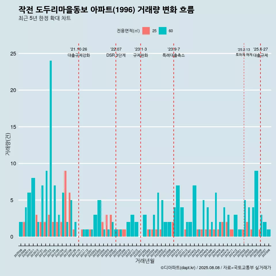 작전 도두리마을동보 아파트(1996) 거래량 변화 흐름