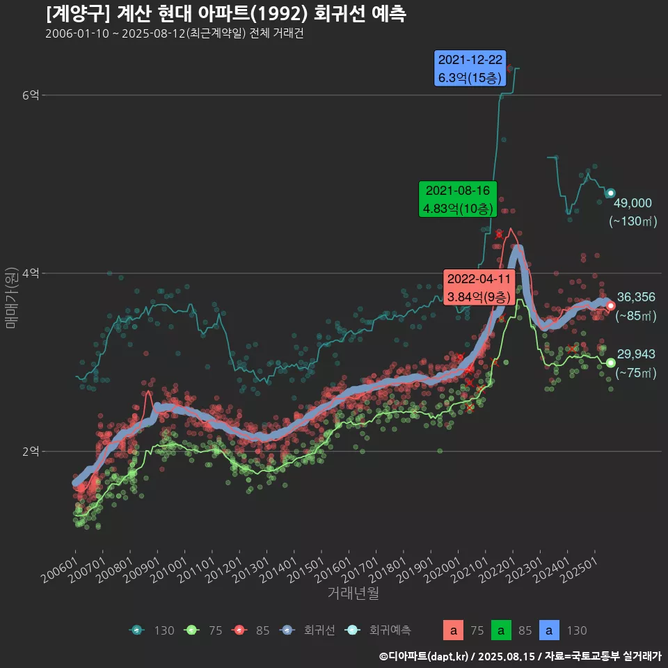 [계양구] 계산 현대 아파트(1992) 회귀선 예측
