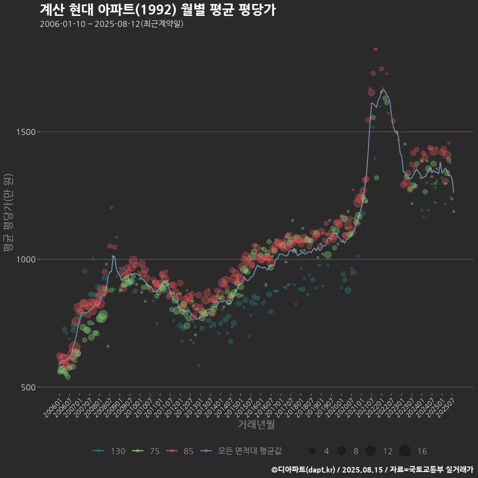 계산 현대 아파트(1992) 월별 평균 평당가