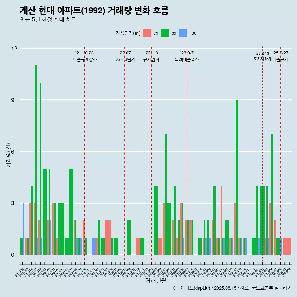 계산 현대 아파트(1992) 거래량 변화 흐름