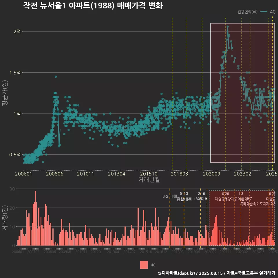 작전 뉴서울1 아파트(1988) 매매가격 변화