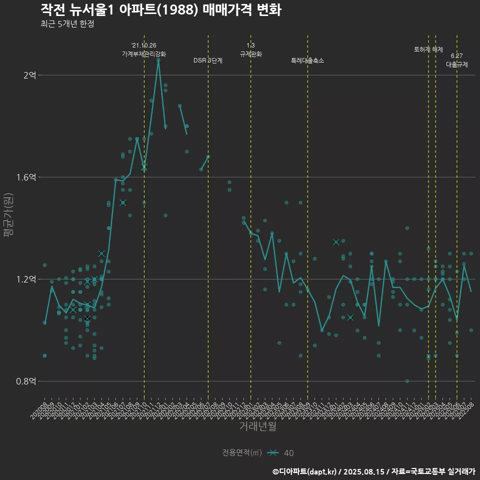 작전 뉴서울1 아파트(1988) 매매가격 변화