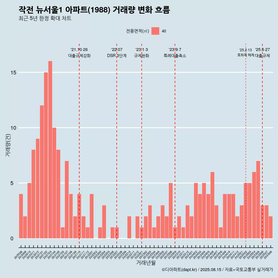 작전 뉴서울1 아파트(1988) 거래량 변화 흐름