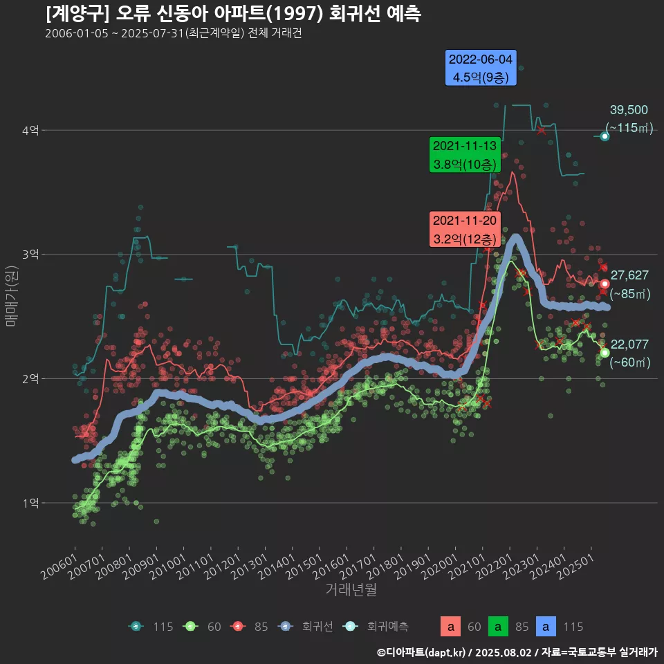 [계양구] 오류 신동아 아파트(1997) 회귀선 예측
