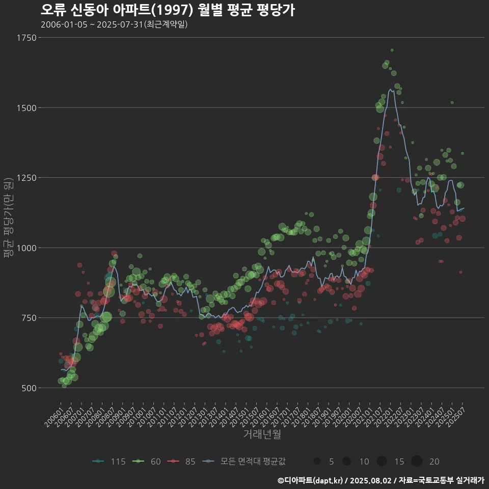 오류 신동아 아파트(1997) 월별 평균 평당가