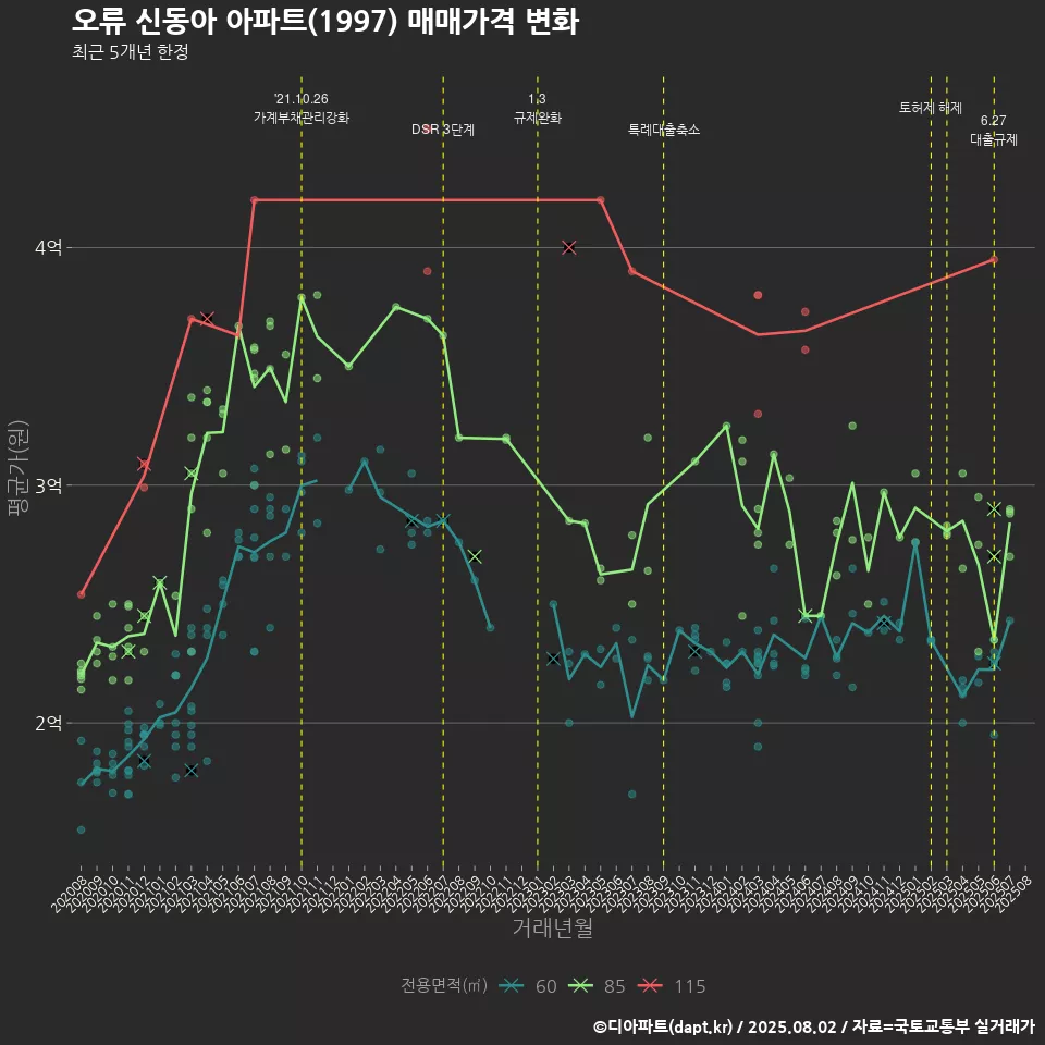 오류 신동아 아파트(1997) 매매가격 변화