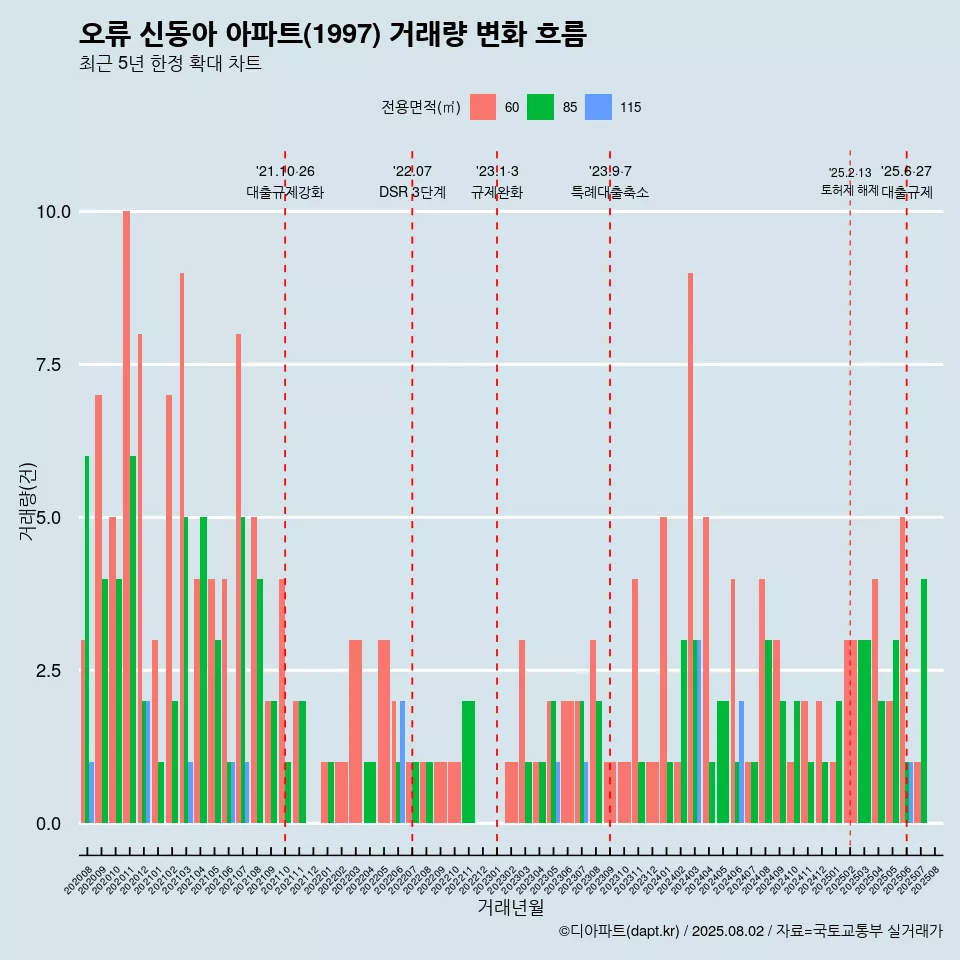 오류 신동아 아파트(1997) 거래량 변화 흐름