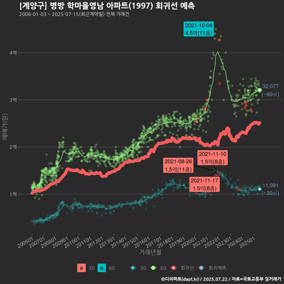 [계양구] 병방 학마을영남 아파트(1997) 회귀선 예측