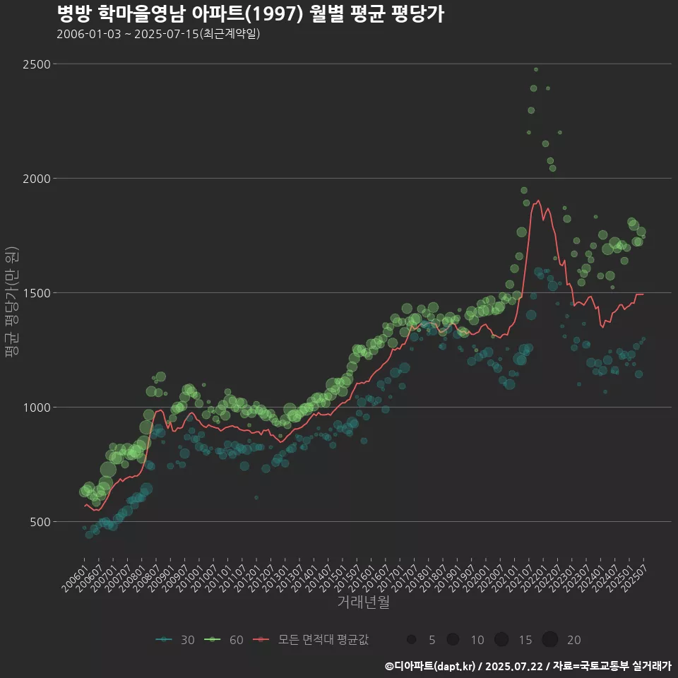병방 학마을영남 아파트(1997) 월별 평균 평당가