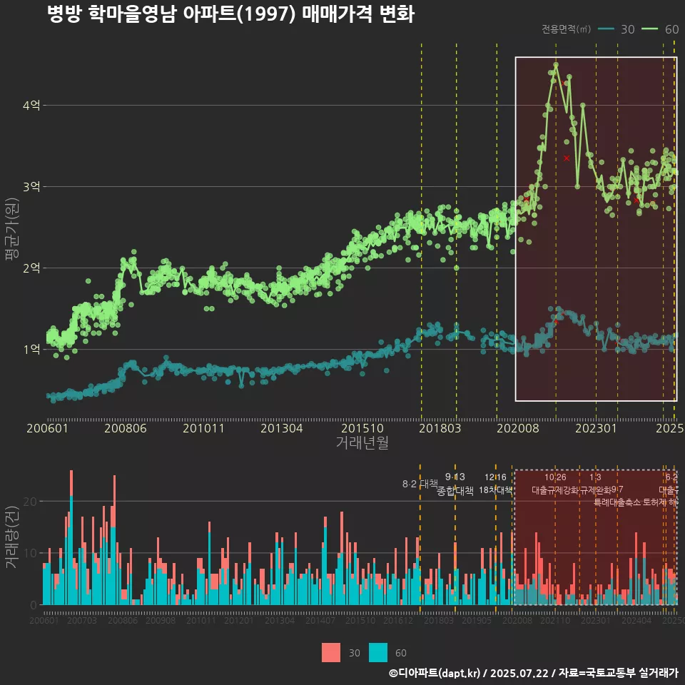 병방 학마을영남 아파트(1997) 매매가격 변화