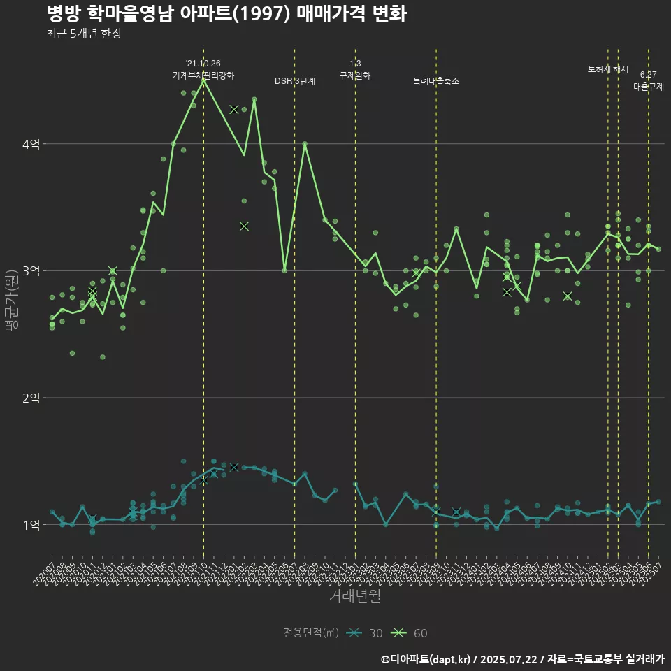병방 학마을영남 아파트(1997) 매매가격 변화