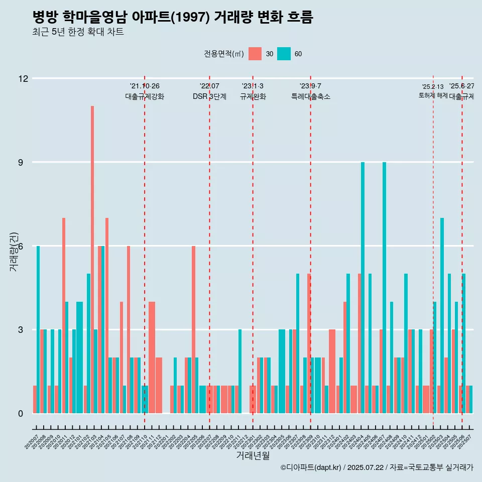 병방 학마을영남 아파트(1997) 거래량 변화 흐름