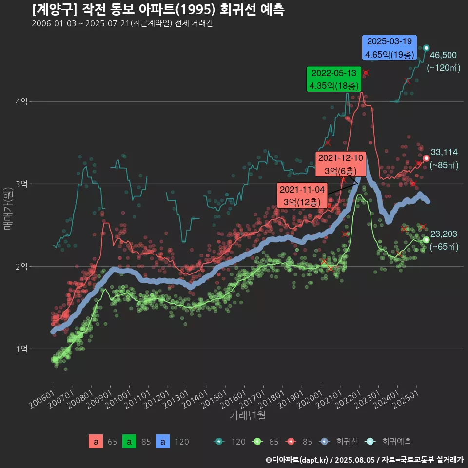 [계양구] 작전 동보 아파트(1995) 회귀선 예측
