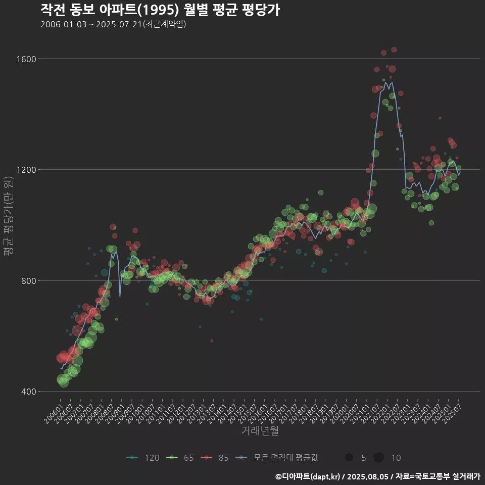 작전 동보 아파트(1995) 월별 평균 평당가