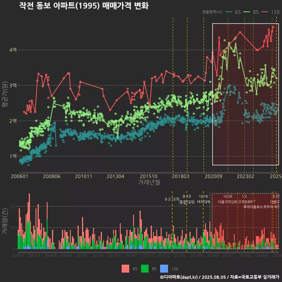 작전 동보 아파트(1995) 매매가격 변화