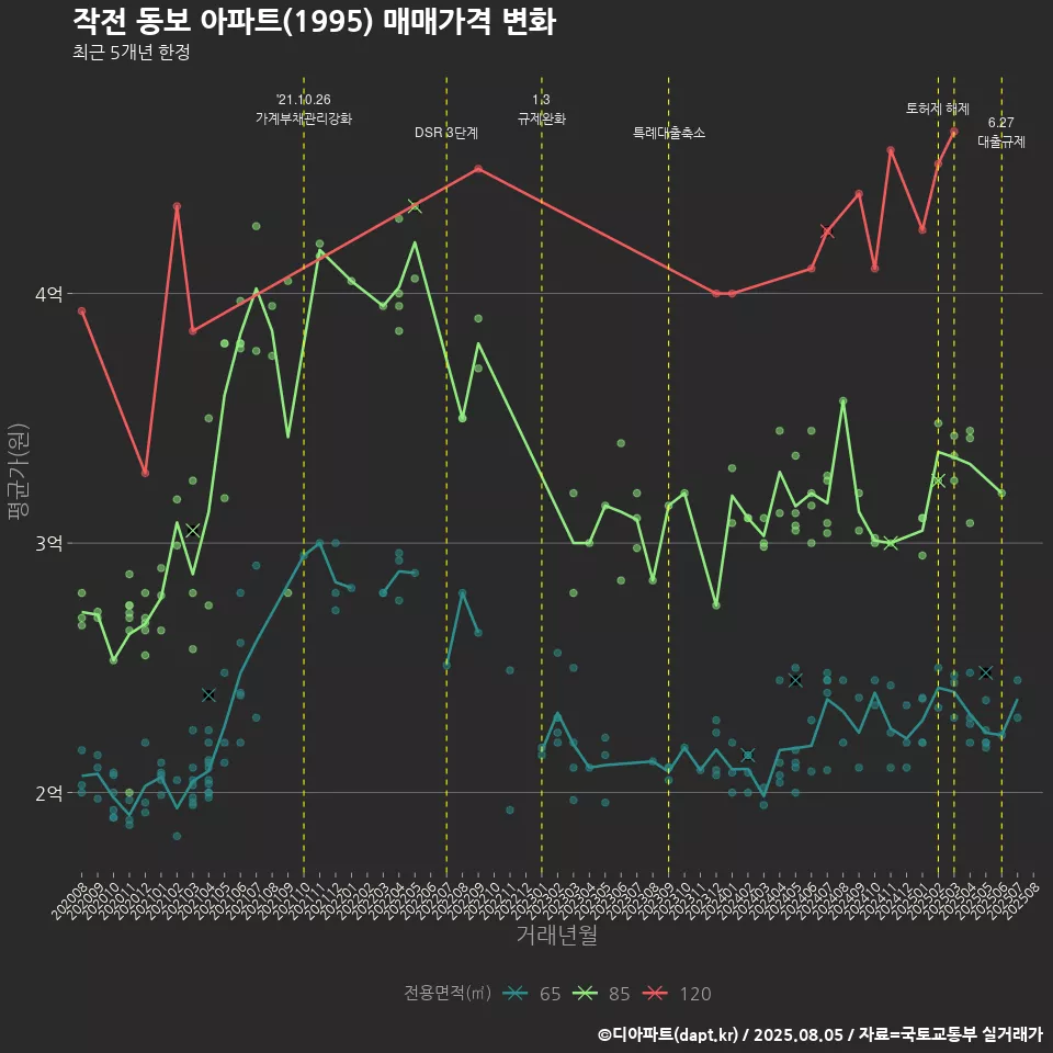 작전 동보 아파트(1995) 매매가격 변화