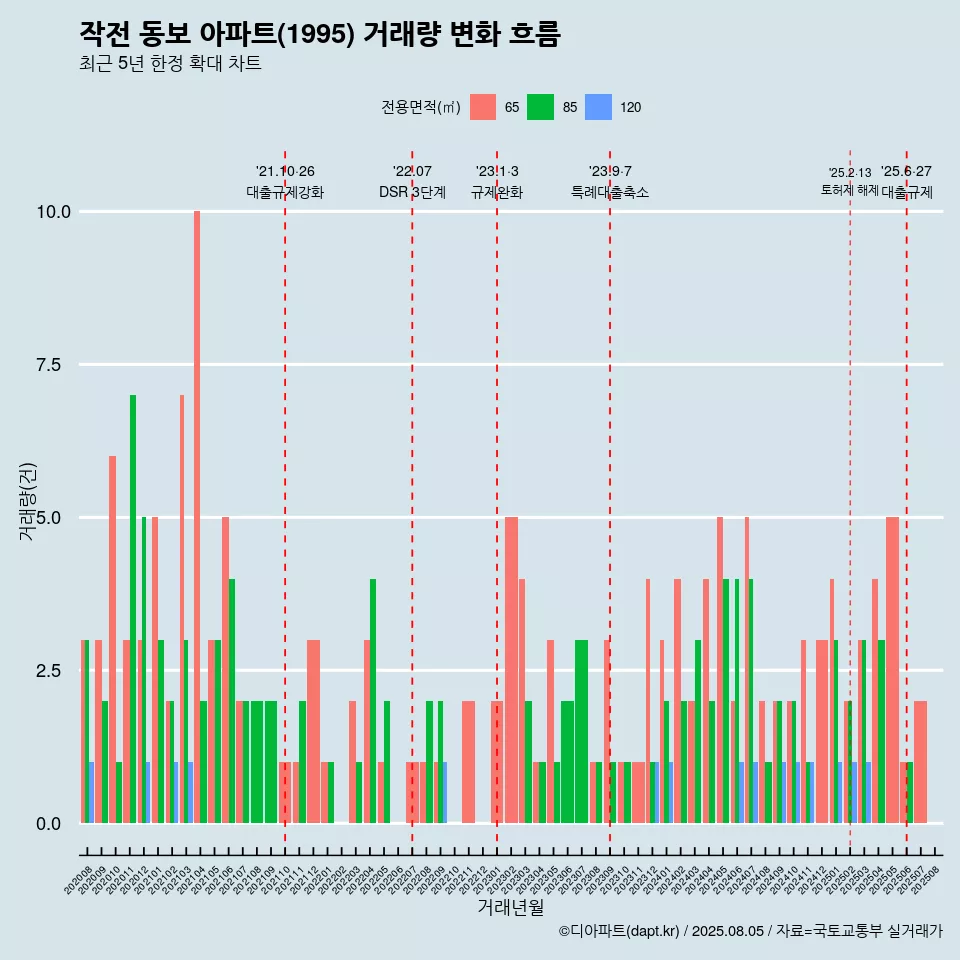작전 동보 아파트(1995) 거래량 변화 흐름