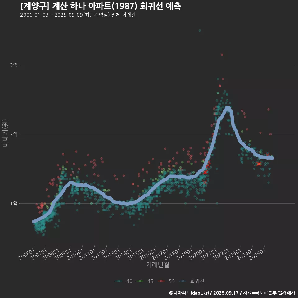 [계양구] 계산 하나 아파트(1987) 회귀선 예측